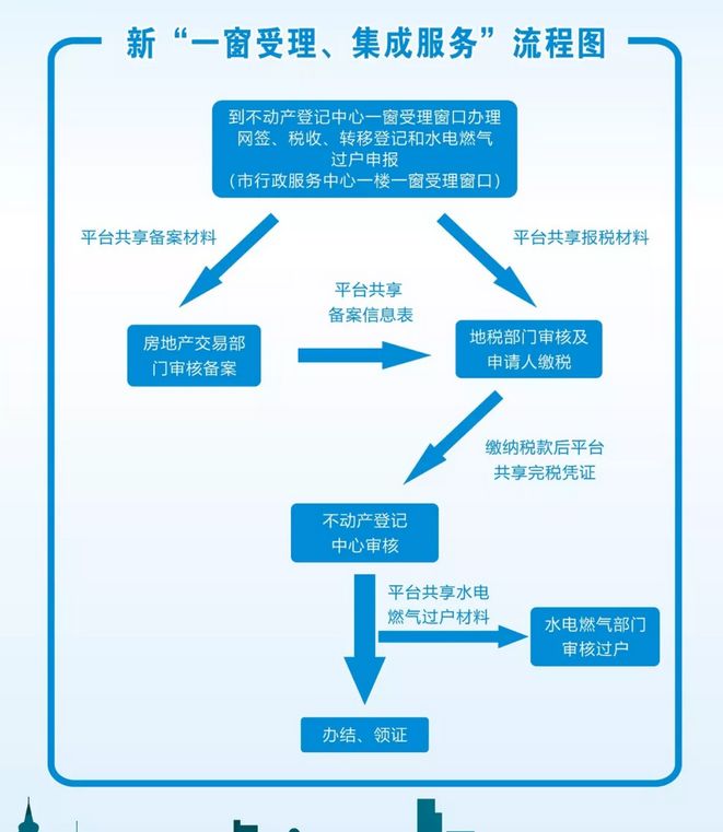 负债人房产过户流程图 本人负债多,想把房子过户给母亲可以吗