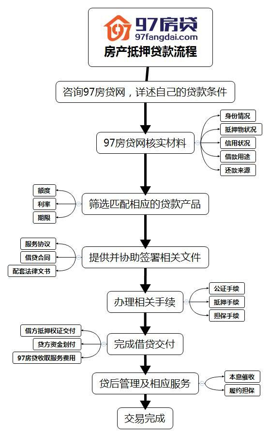 负债人房产过户流程图 本人负债多,想把房子过户给母亲可以吗