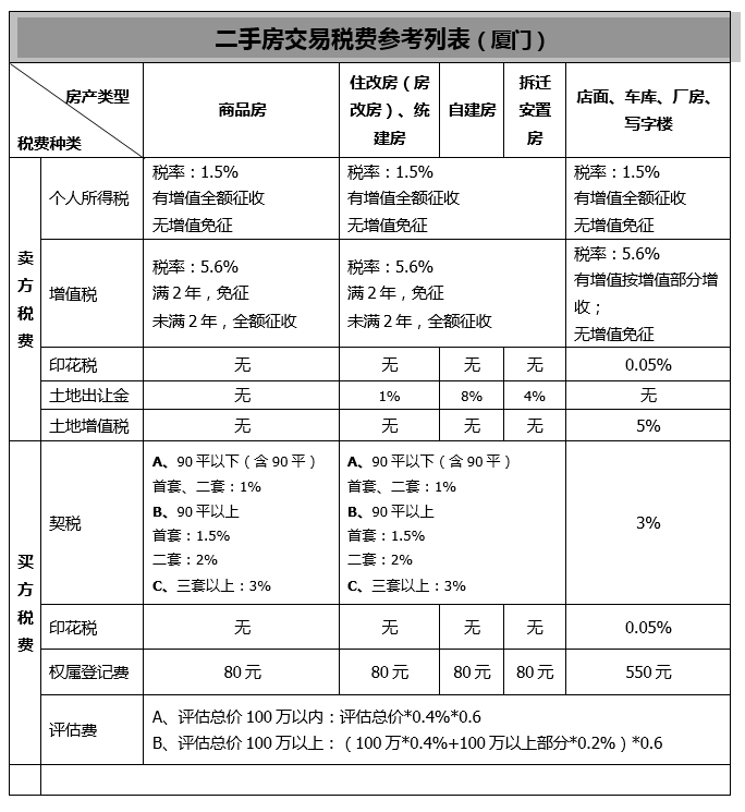 厦门房产交易过户流程 厦门房产交易过户流程及费用