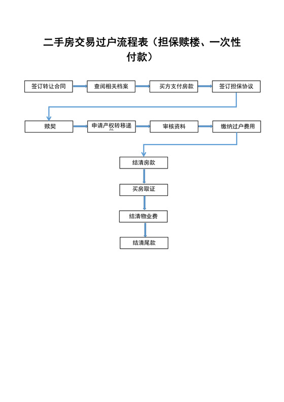 房产过户全部流程图片高清 房产过户全部流程图片高清大全