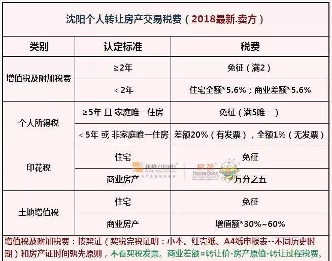 沈阳房产交易过户流程 沈阳房产过户流程2020