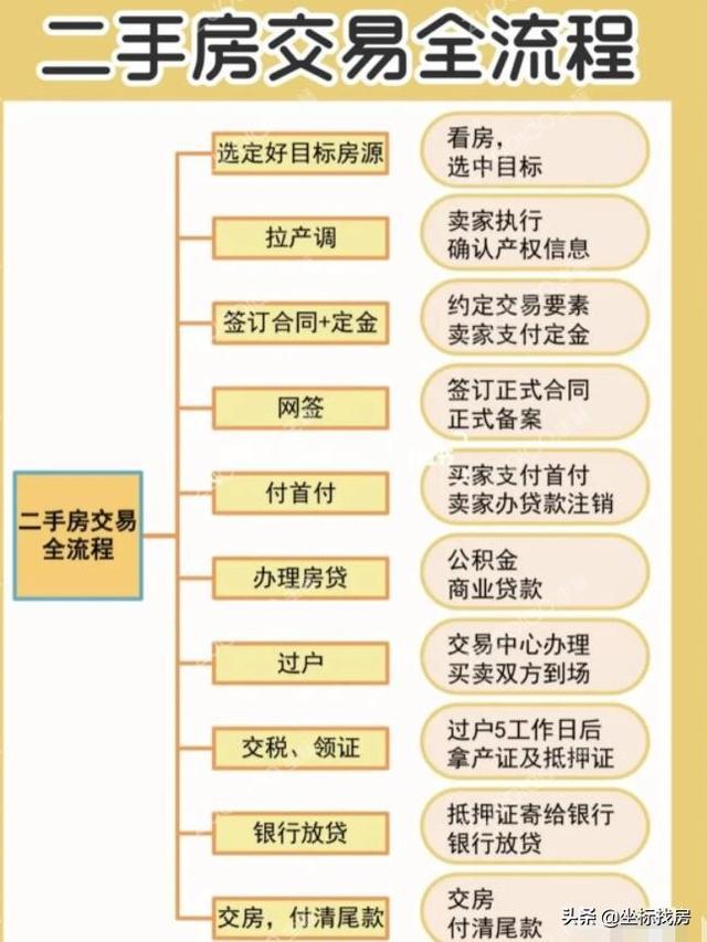 房产过户以买卖的方式流程 房产买卖过户流程及注意事项