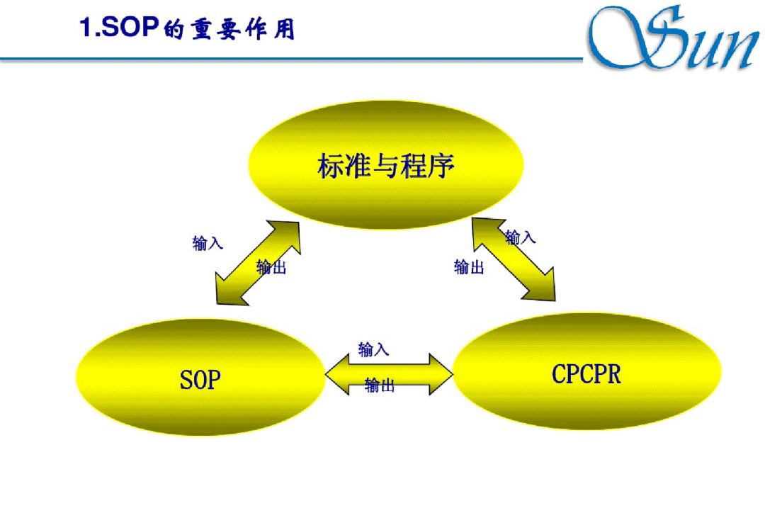 培训sop是什么意思 sop培训后的收获和感想10篇