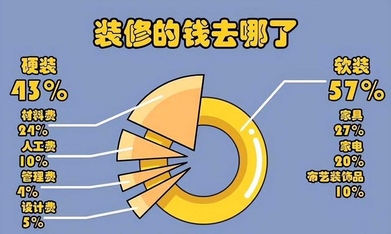 上楼装修一般多少钱一平方 上楼装修一般多少钱一平方合适