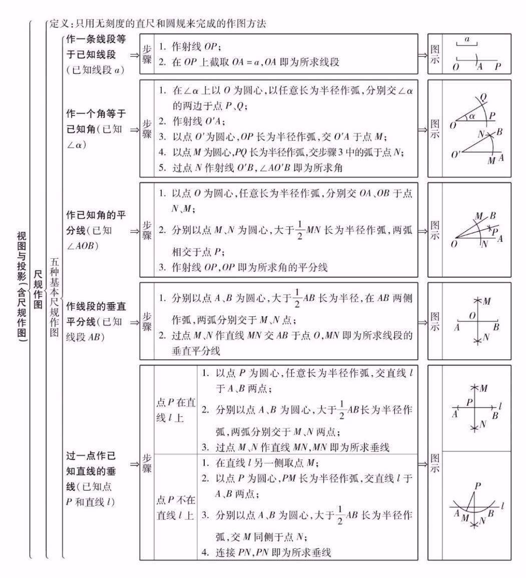 初中数学学习方法技巧总结 