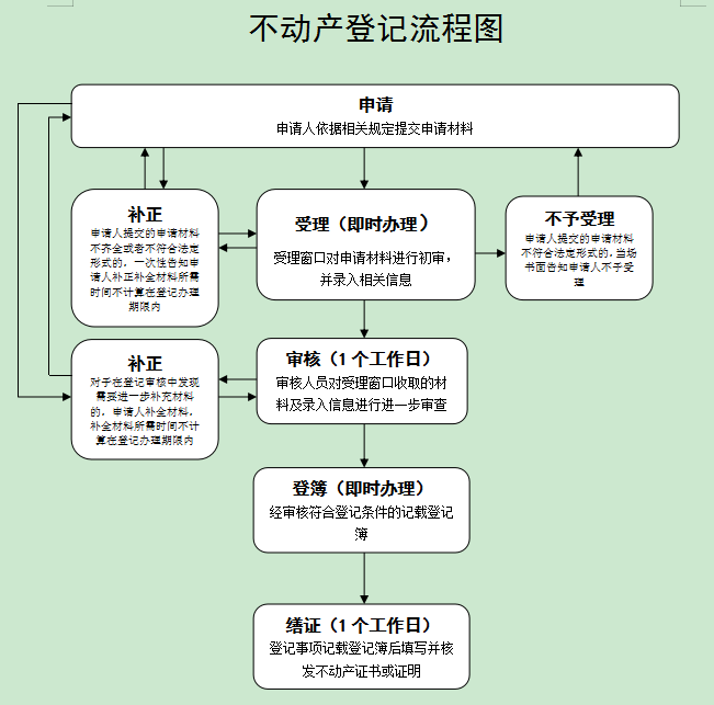 悉尼房产过户流程图示范 悉尼房产过户流程图示范图片