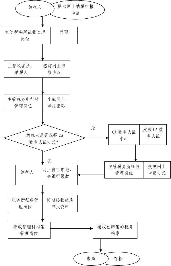 共有房产过户契税流程图 共有房产过户契税流程图片