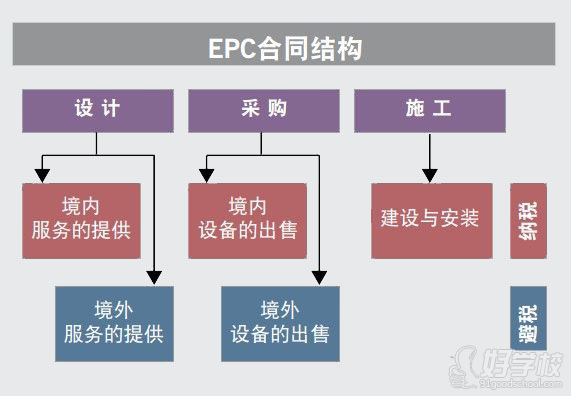 政府epc项目是什么意思 政府epc项目流程是怎样的