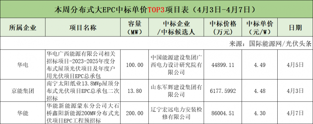 光伏小epc项目是什么意思 光伏项目的小epc是什么意思