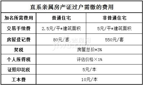 北京亲属房产过户流程 北京房子亲属过户需要什么手续多少钱