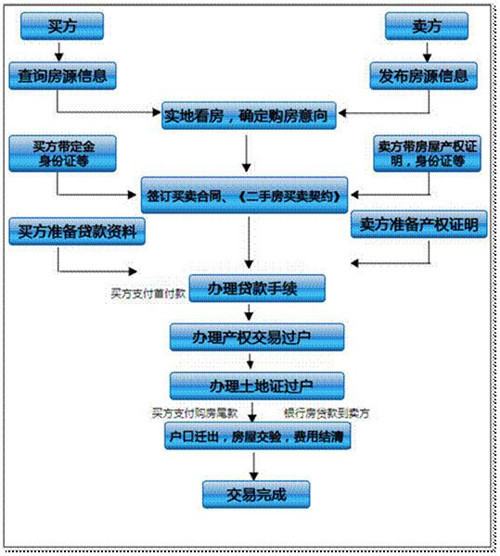 公司土地房产过户流程图解 公司土地证过户需要交什么税