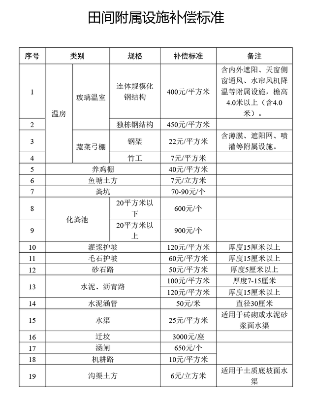 室内装修补偿价格 装修补偿新标准出来了