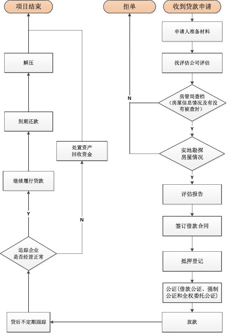 温州市房产过户流程图 温州房产过户去哪里办理