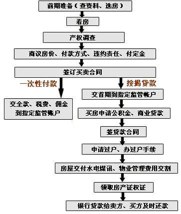 去房产过户的流程 怎么办房产过户手续