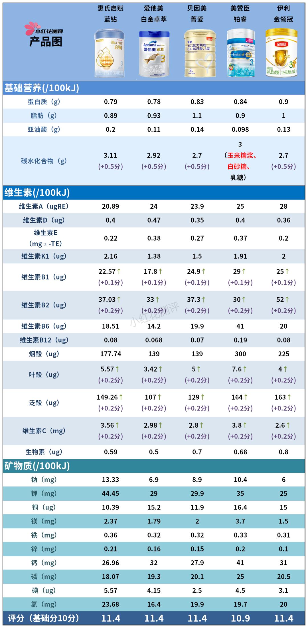 儿童奶粉榜单排名前十名 