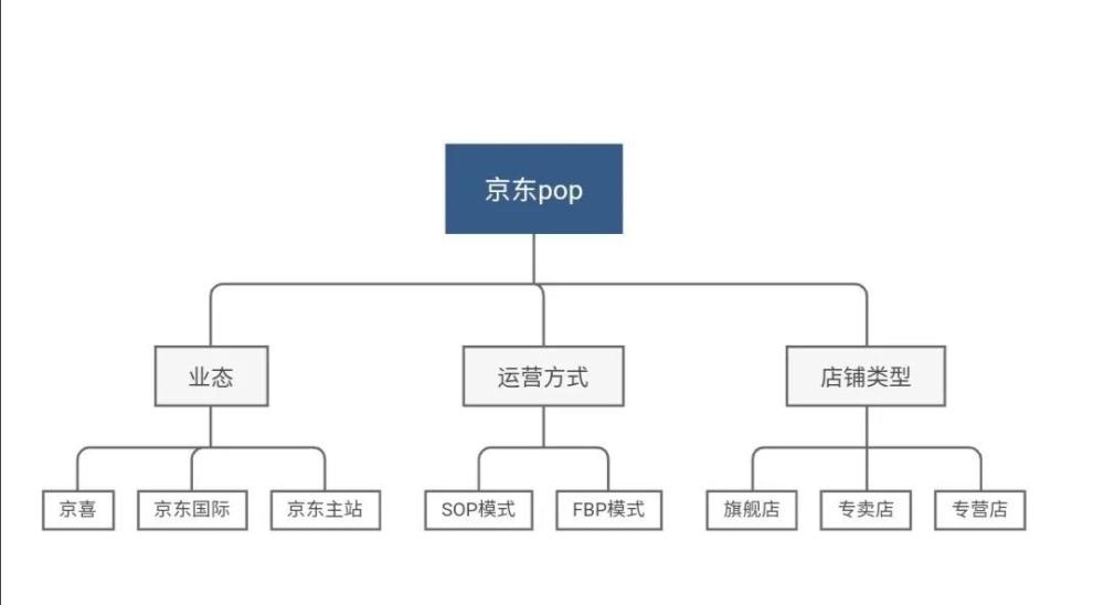 京东pop和sop模式是什么意思 京东的pop平台模式相较于自营有哪些特点