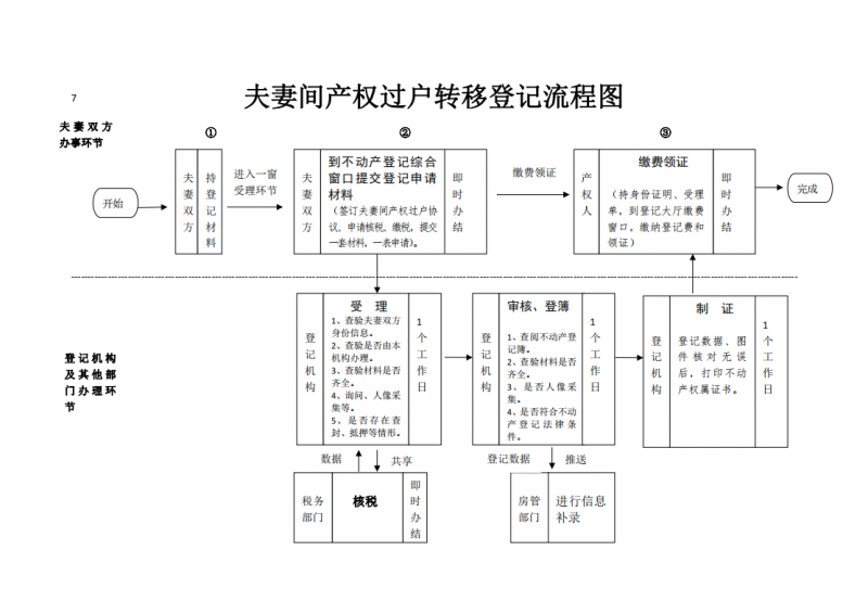 淄博过户房产流程图最新 淄博过户房产流程图最新规定