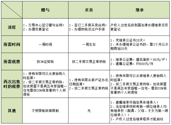 赠送房产过户流程 赠送房产过户流程图