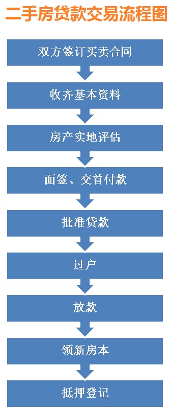 房产未过户贷款流程图片 房产未过户贷款流程图片真实