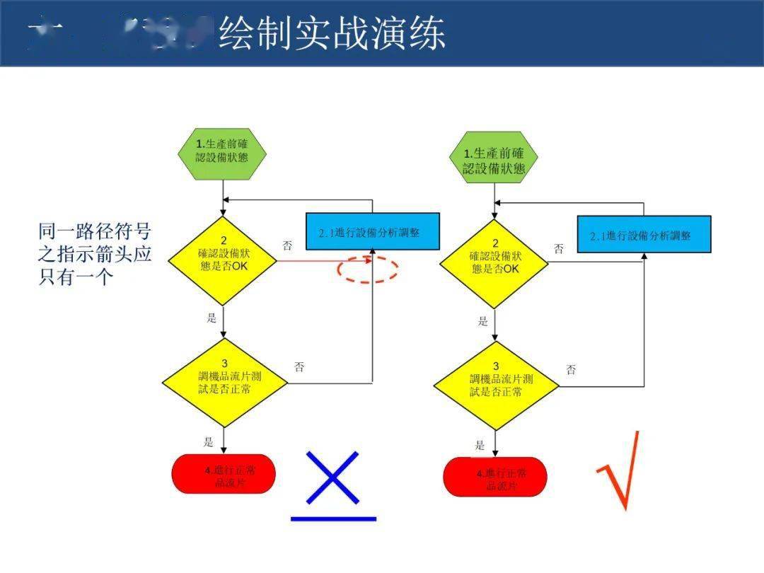 在制造业的sop是什么意思 