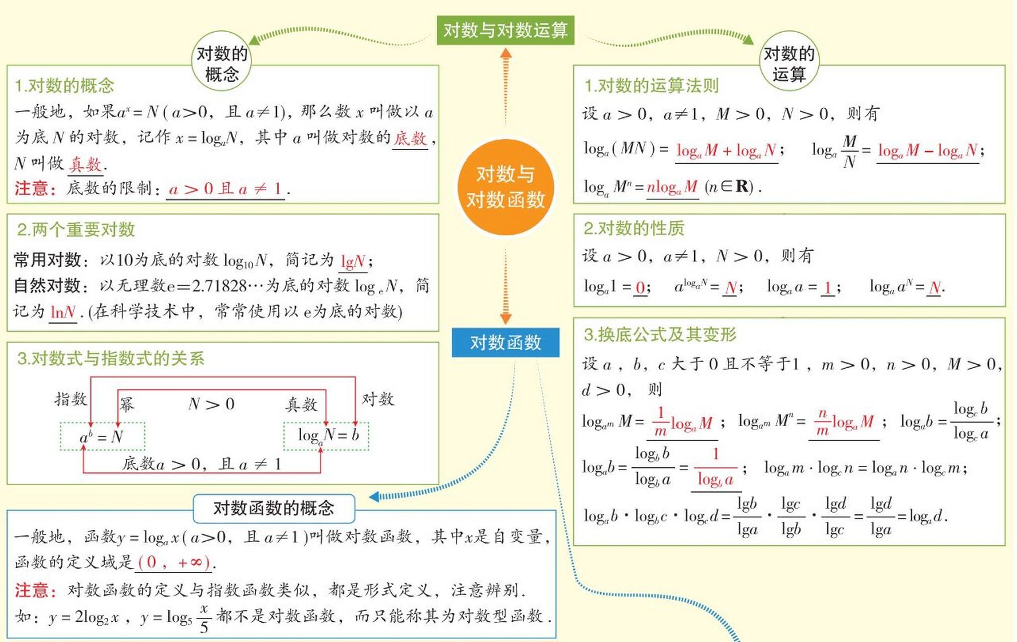 对数公式数学学习方法小学 