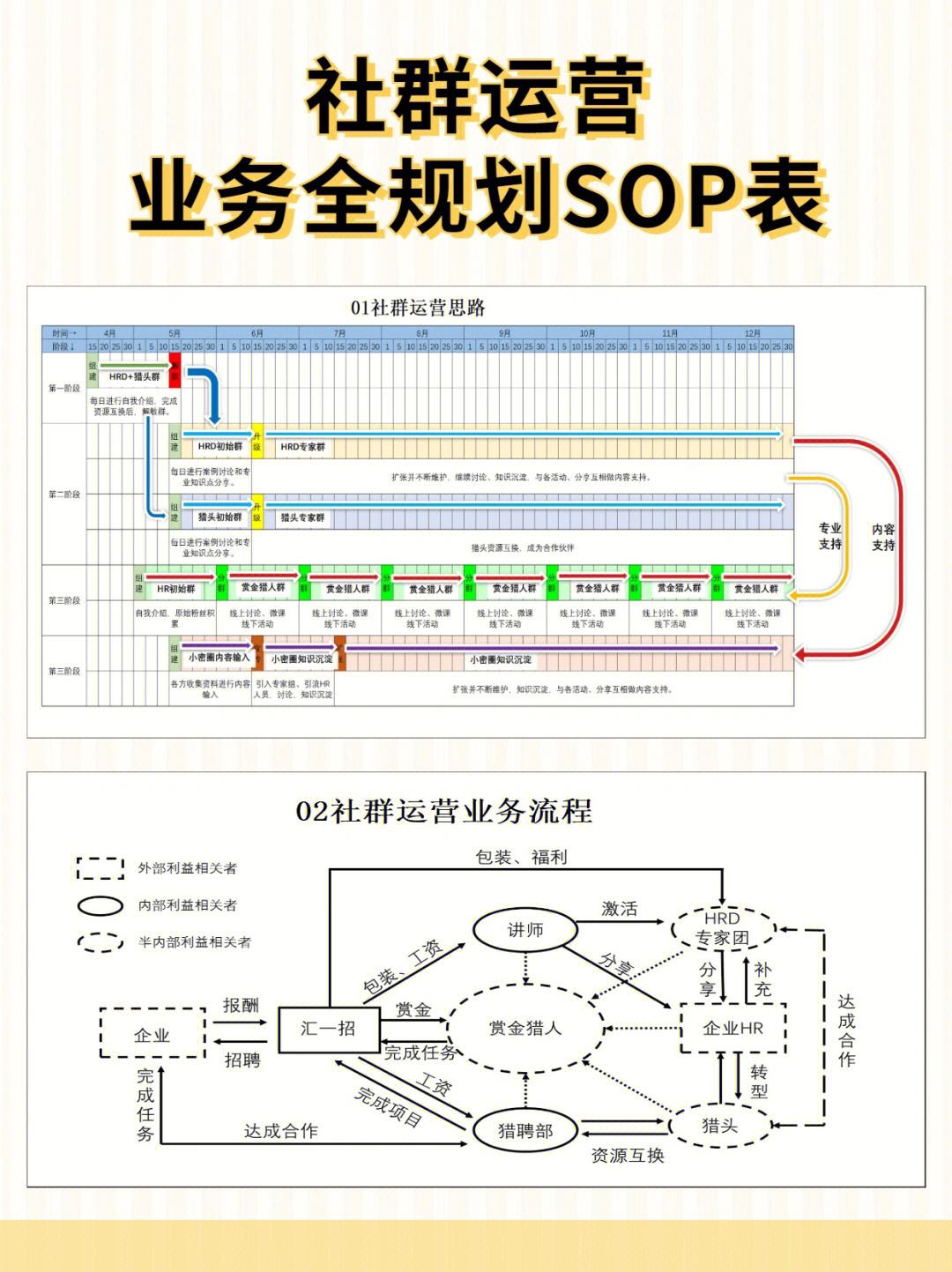 社区运营sop是什么意思 