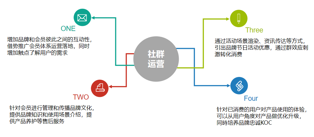 社区运营sop是什么意思 