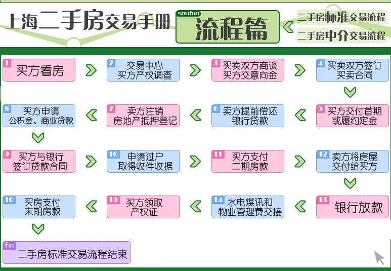 威海房产买卖过户流程图 威海房产买卖过户流程图片