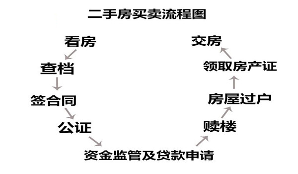 房产过户后交易流程 房屋过户后需要做些什么