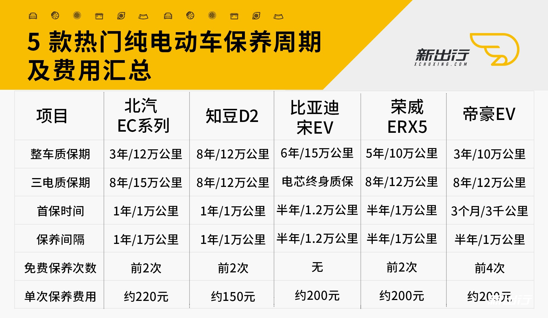 新能源汽车工作日常保养 新能源汽车的日常维护与保养有哪些