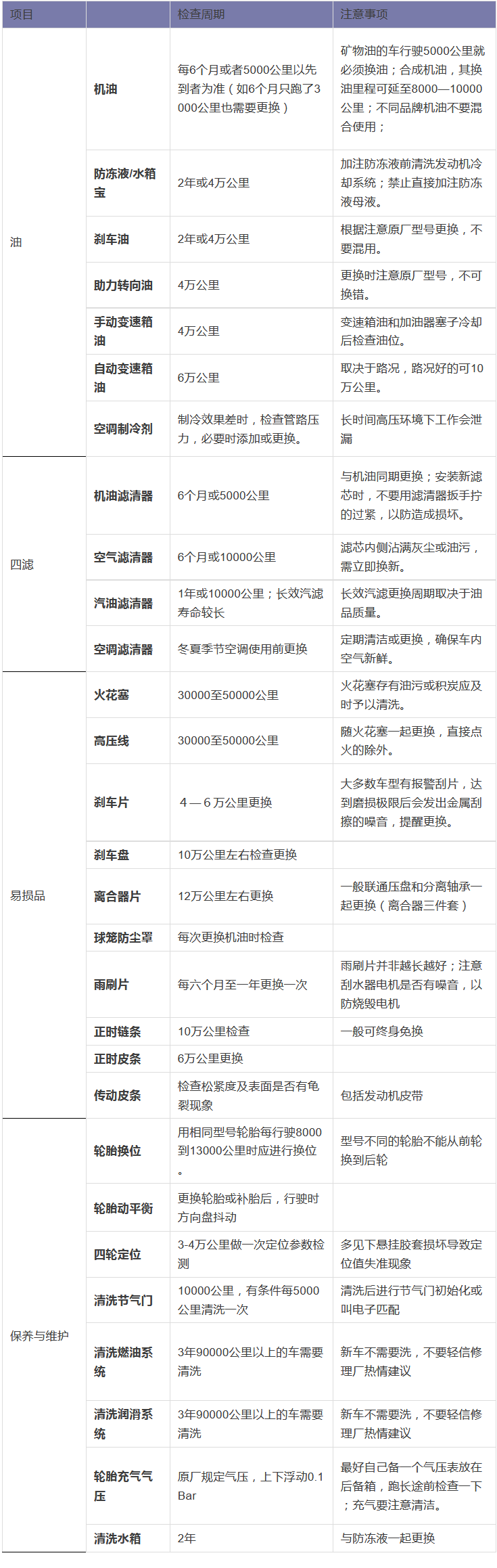 汽车保养周期常识图片 汽车保养周期常识图片高清