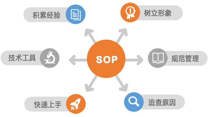 汽配sop是什么意思 汽车零部件sor什么意思