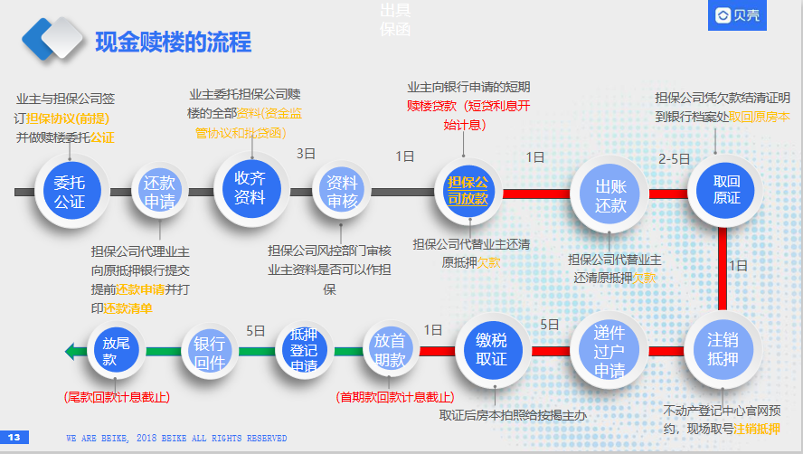 东莞商铺房产过户流程图 东莞商铺房产过户流程图片