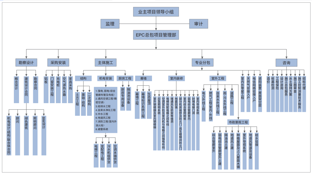 EPC项目运作模式是什么意思 