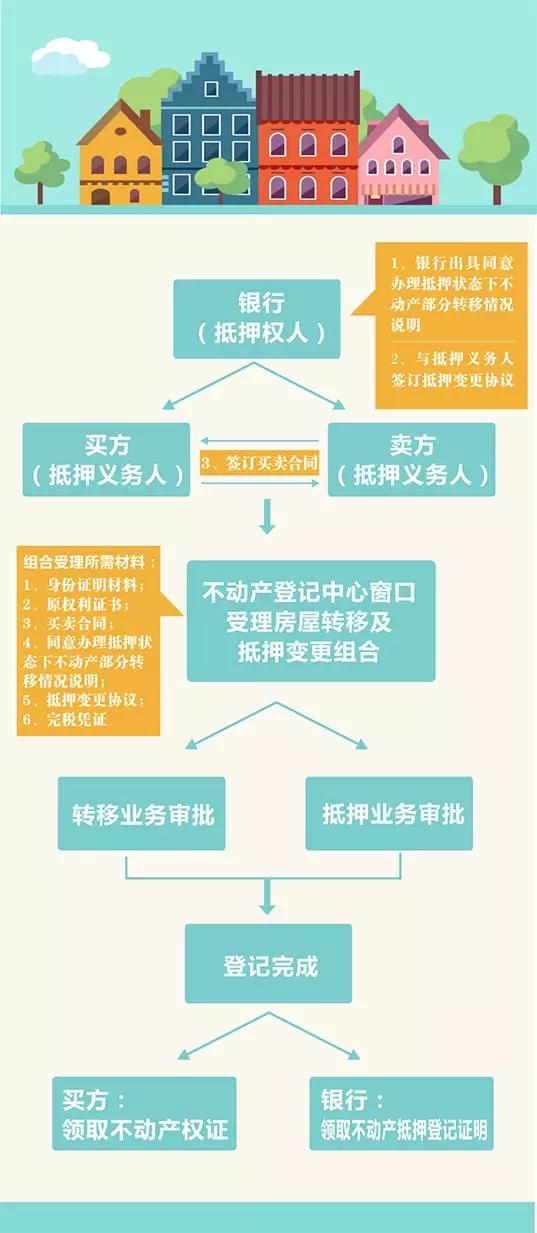 房产过户流程图解 房产过户流程图解图片