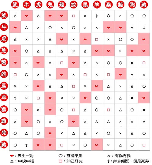 十二生肖属相配对指数表 十二生肖属相配对指数表图片