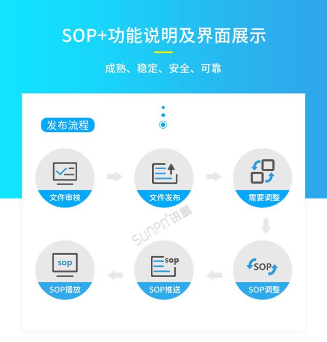 sop系统是什么意思啊 