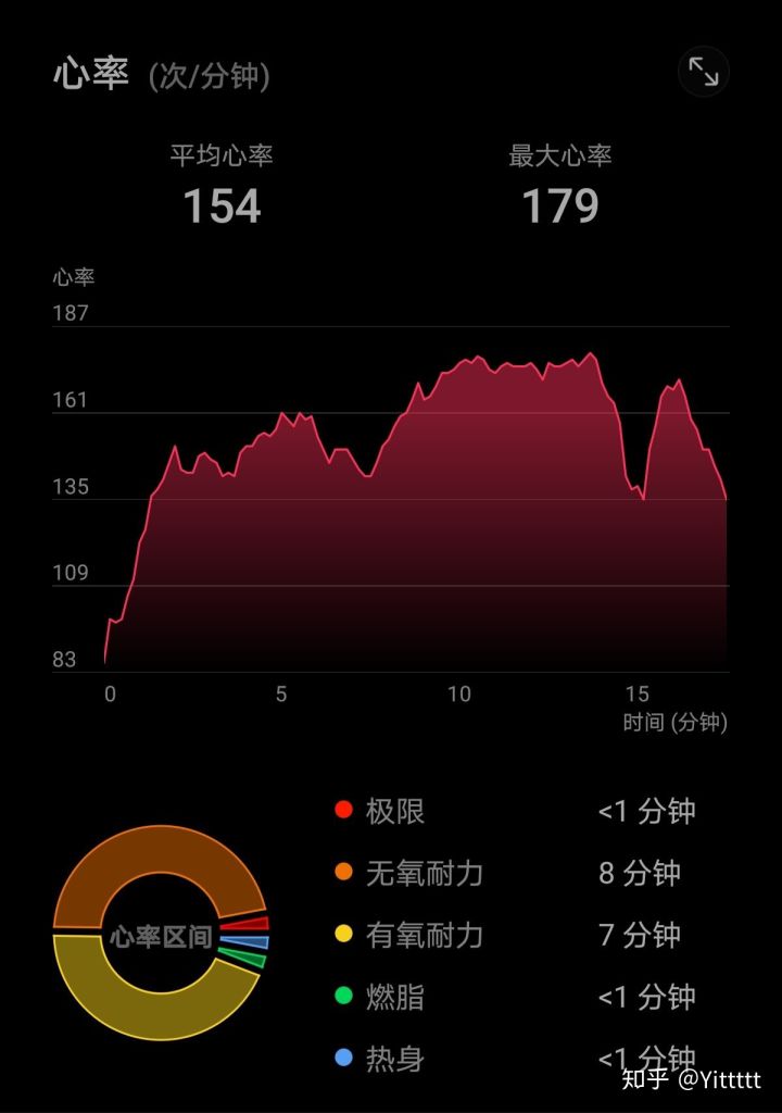 跑步后心跳120能减肥吗 跑步后心跳120能减肥吗为什么