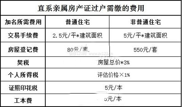 房产继承过户赠与流程 房产继承或赠与过户手续和费用