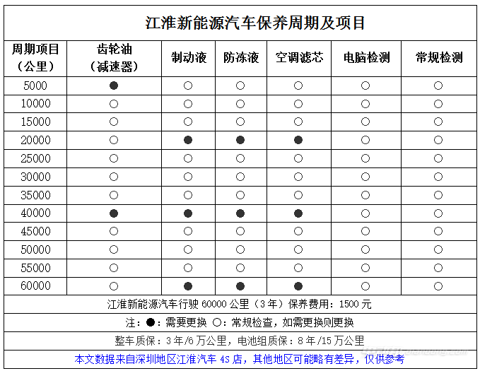 新能源汽车实际多少公里保养一次 新能源汽车实际多少公里保养一次好