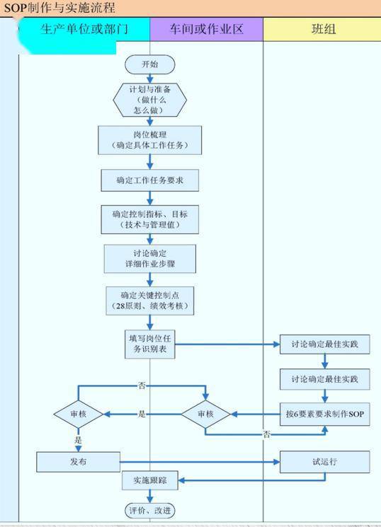 岗位的sop是什么意思 岗位操作sop是什么意思