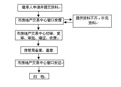 房产过户流程手续 房产过户流程手续怎么办理