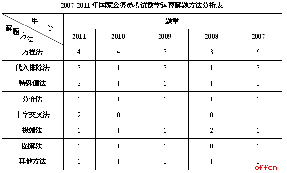 行测几个数学学习方法 行测数学答题技巧38条