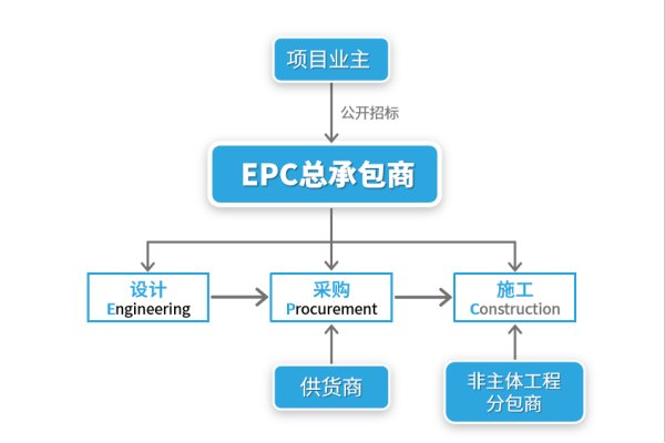 做epc项目是什么意思 epc项目是什么意思 还有哪些