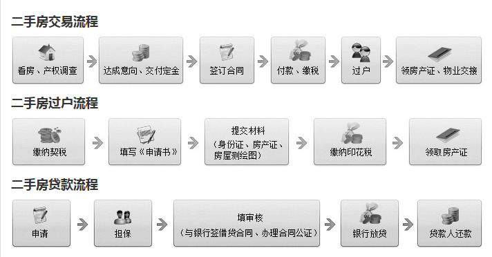 房产过户手续流程最新 房产过户手续流程最新政策