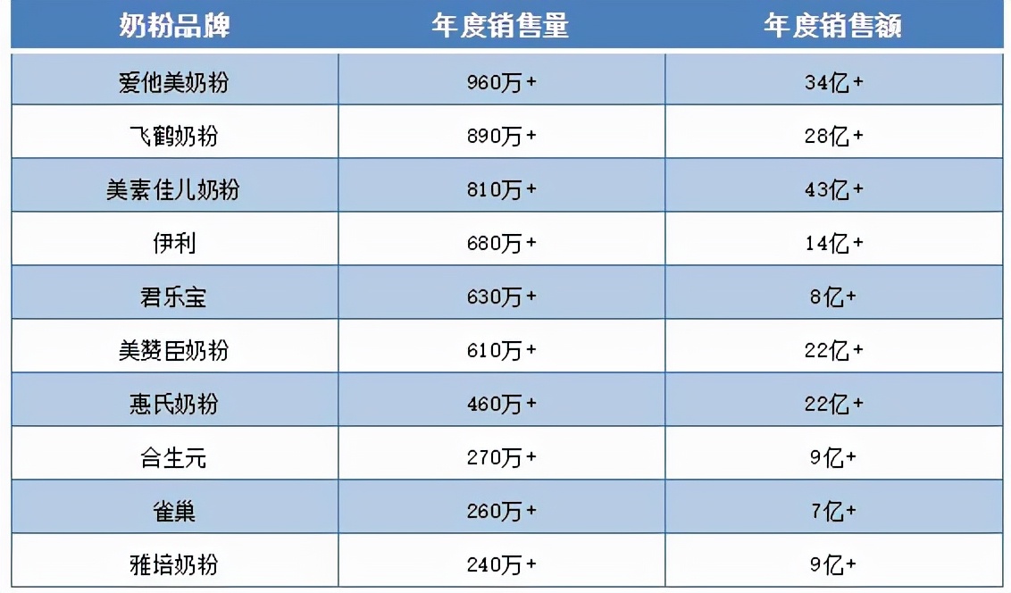 西北奶粉排名前十名 西北奶粉排名前十名有哪些