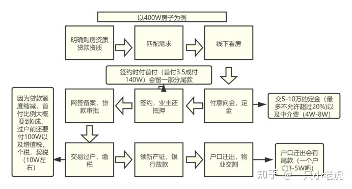 上海房产过户网上预约流程视频 上海房产过户网上预约流程视频教程