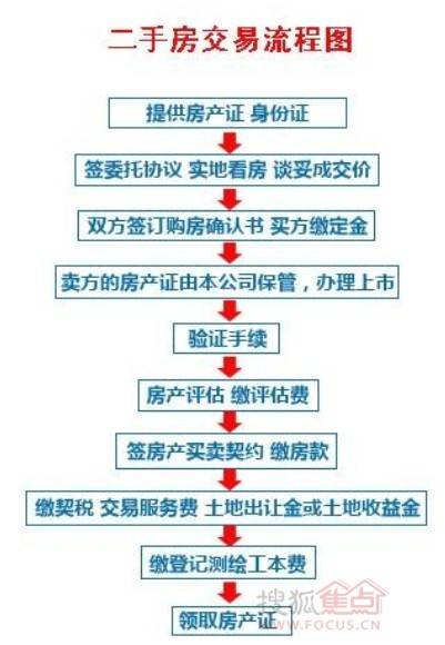 韶关房产过户房子流程图 韶关房产过户房子流程图片