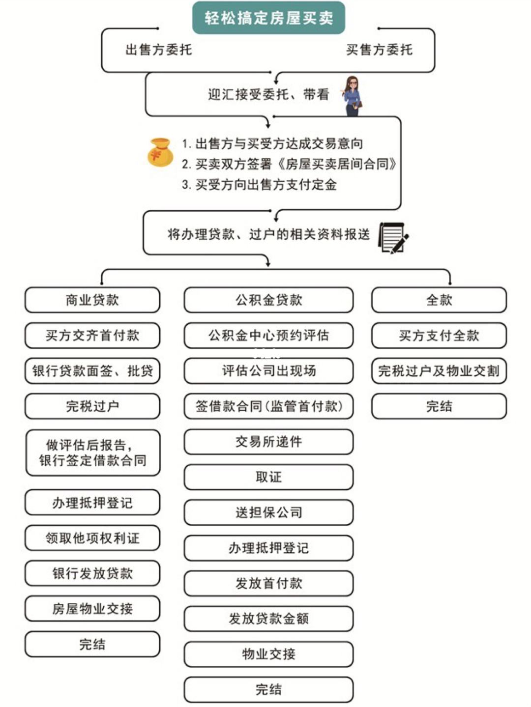 房产过户买房流程 房产过户买房流程及费用