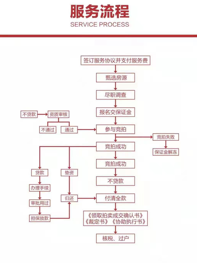 山西临汾房产过户流程图 山西临汾房产过户流程图表